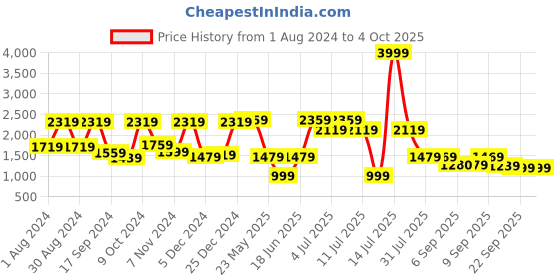 myntra.com VASTRAMAY Boys Printed Slim Fit Bandhgala Jodhpuri Blazers vastramay Price History Graph from 1 Aug 2024 to 4 Oct 2025