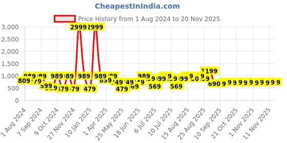 myntra.com VASTRAMAY Boys Printed Slim Fit Nehru Jacket vastramay Price History Graph from 1 Aug 2024 to 19 Nov 2025