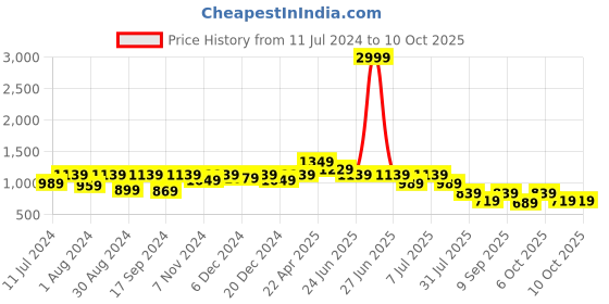 myntra.com VASTRAMAY Boys Printed Velvet Nehru Jacket vastramay Price History Graph from 11 Jul 2024 to 4 Oct 2025