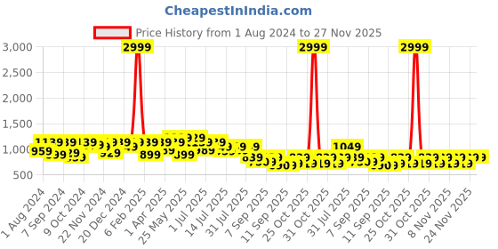myntra.com VASTRAMAY Boys Printed Velvet Nehru Jacket vastramay Price History Graph from 1 Aug 2024 to 27 Nov 2025