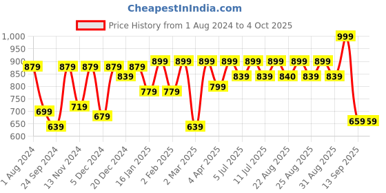 myntra.com VASTRAMAY Boys Pure Cotton Kurta & Pyjama with Cap vastramay Price History Graph from 1 Aug 2024 to 4 Oct 2025