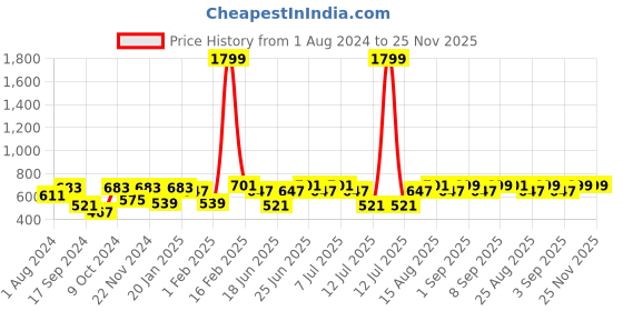 myntra.com VASTRAMAY Boys Pure Cotton Kurta with Pyjamas vastramay Price History Graph from 1 Aug 2024 to 24 Nov 2025