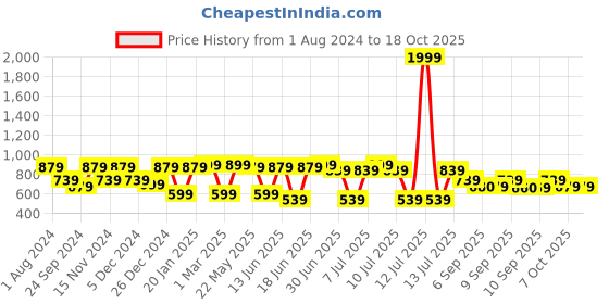 myntra.com VASTRAMAY Boys Purple & Whiet Kurta with Pyjamas vastramay Price History Graph from 1 Aug 2024 to 18 Oct 2025