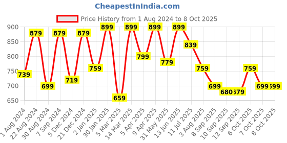 myntra.com VASTRAMAY Boys Purple Angrakha Kurta with Pyjamas & With Dupatta vastramay Price History Graph from 1 Aug 2024 to 7 Oct 2025