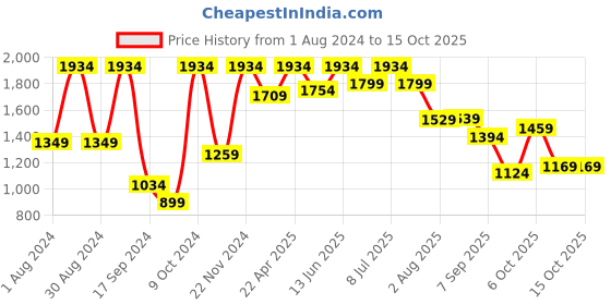 myntra.com VASTRAMAY Boys Purple Kurta with Pyjamas vastramay Price History Graph from 1 Aug 2024 to 15 Oct 2025