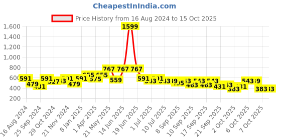 myntra.com VASTRAMAY Boys Quirky Printed Kurta with Pyjamas vastramay Price History Graph from 16 Aug 2024 to 14 Oct 2025