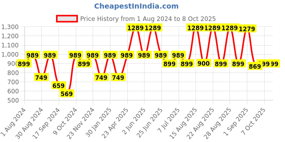 myntra.com VASTRAMAY Boys Red & Gold-Coloured Kurta with Dhoti Pants vastramay Price History Graph from 1 Aug 2024 to 8 Oct 2025