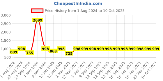 myntra.com VASTRAMAY Boys Red Bandhani Printed Kurta with Dhoti Pants vastramay Price History Graph from 1 Aug 2024 to 10 Oct 2025