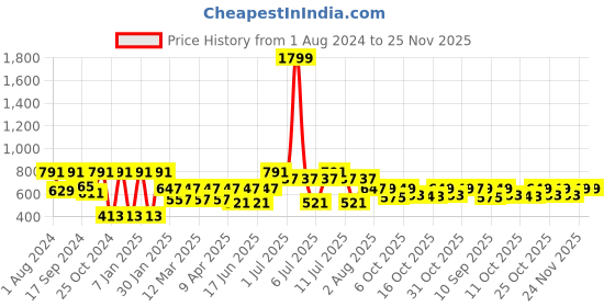 myntra.com Vastramay Boys Red Embroidered Silk Blend Traditional Dhoti vastramay Price History Graph from 1 Aug 2024 to 24 Nov 2025