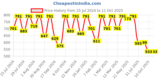myntra.com VASTRAMAY Boys Red Pure Cotton Handloom Kurta with Pyjamas vastramay Price History Graph from 25 Jul 2024 to 10 Oct 2025