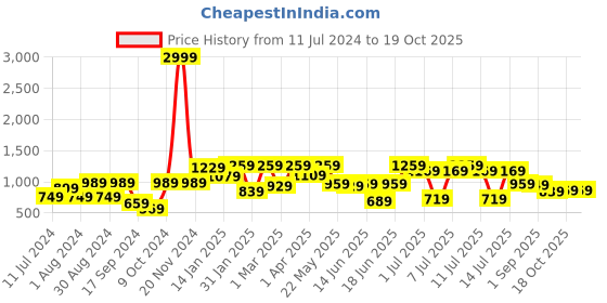 myntra.com VASTRAMAY Boys Red Pure Cotton Kurta with Pyjama Set vastramay Price History Graph from 11 Jul 2024 to 18 Oct 2025