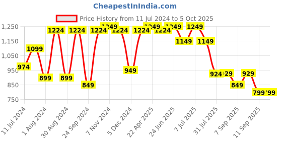 myntra.com VASTRAMAY Boys Red Regular Kurta with Dhoti Pants vastramay Price History Graph from 11 Jul 2024 to 5 Oct 2025