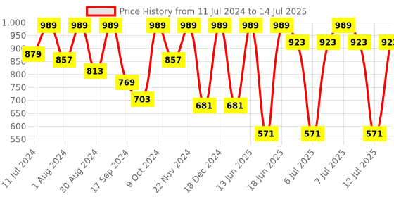 myntra.com VASTRAMAY Boys Regular Dupion Silk Kurta with Dhoti Pants vastramay Price History Graph from 11 Jul 2024 to 14 Jul 2025