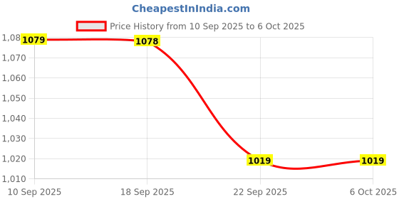 myntra.com VASTRAMAY Boys Regular Kantha Work Kurta with Pyjamas vastramay Price History Graph from 10 Sep 2025 to 4 Oct 2025