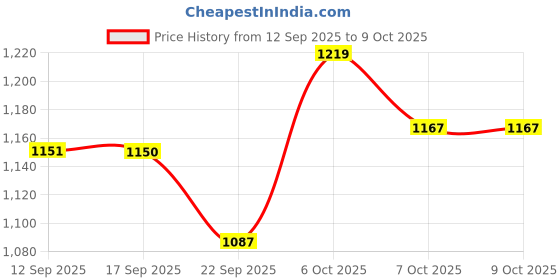 myntra.com VASTRAMAY Boys Regular Kantha Work Kurta with Pyjamas vastramay Price History Graph from 12 Sep 2025 to 9 Oct 2025