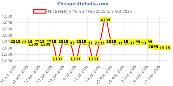 myntra.com VASTRAMAY Boys Regular Kurta vastramay Price History Graph from 24 Feb 2025 to 8 Oct 2025