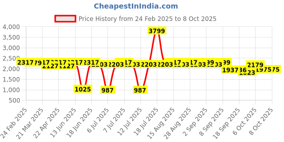 myntra.com VASTRAMAY Boys Regular Kurta vastramay Price History Graph from 24 Feb 2025 to 7 Oct 2025