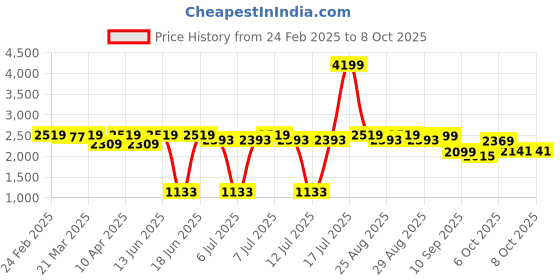 myntra.com VASTRAMAY Boys Regular Kurta vastramay Price History Graph from 24 Feb 2025 to 7 Oct 2025