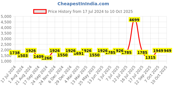 myntra.com VASTRAMAY Boys Regular Kurta & Dhoti Pants with Woven Nehru Jacket vastramay Price History Graph from 17 Jul 2024 to 10 Oct 2025