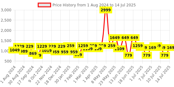 myntra.com VASTRAMAY Boys Regular Kurta & Pyjamas With Printed Nehru Jacket vastramay Price History Graph from 1 Aug 2024 to 14 Jul 2025