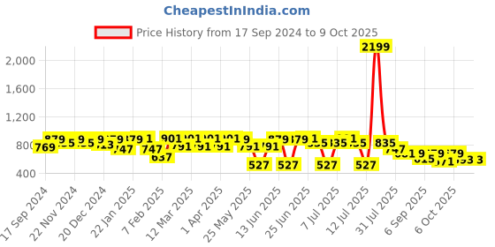 myntra.com VASTRAMAY Boys Regular Kurta with Dhoti Pants vastramay Price History Graph from 17 Sep 2024 to 9 Oct 2025