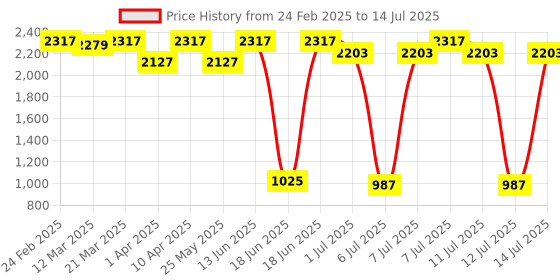 myntra.com VASTRAMAY Boys Regular Kurta with Dhoti Pants vastramay Price History Graph from 24 Feb 2025 to 14 Jul 2025