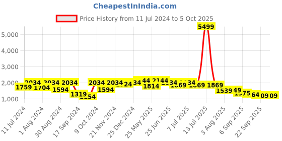 myntra.com VASTRAMAY Boys Regular Kurta With Pyjama vastramay Price History Graph from 11 Jul 2024 to 4 Oct 2025