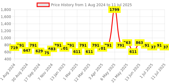 myntra.com VASTRAMAY Boys Regular Kurta with Pyjamas vastramay Price History Graph from 1 Aug 2024 to 11 Jul 2025