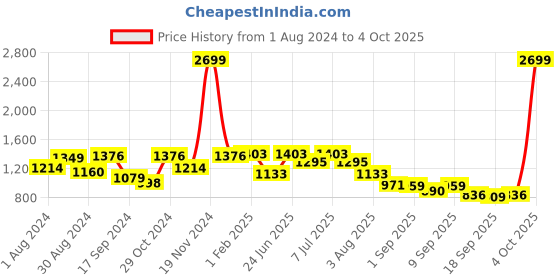 myntra.com VASTRAMAY Boys Regular Kurta with Pyjamas vastramay Price History Graph from 1 Aug 2024 to 4 Oct 2025