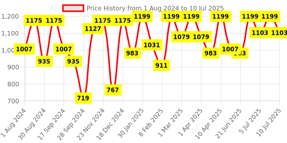 myntra.com VASTRAMAY Boys Regular Kurta with Pyjamas vastramay Price History Graph from 1 Aug 2024 to 10 Jul 2025