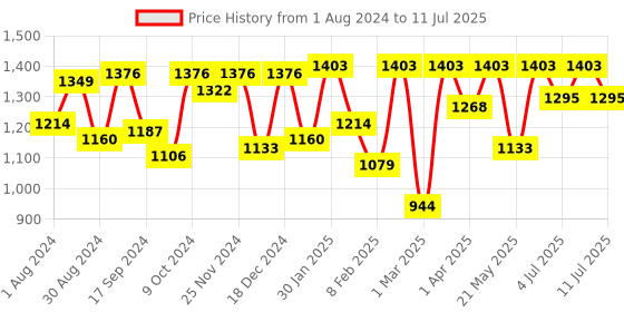 myntra.com VASTRAMAY Boys Regular Kurta with Pyjamas vastramay Price History Graph from 1 Aug 2024 to 11 Jul 2025