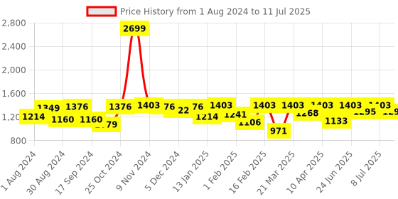 myntra.com VASTRAMAY Boys Regular Kurta with Pyjamas vastramay Price History Graph from 1 Aug 2024 to 11 Jul 2025