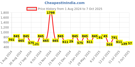 myntra.com VASTRAMAY Boys Regular Kurta with Pyjamas vastramay Price History Graph from 1 Aug 2024 to 7 Oct 2025