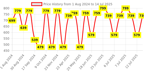 myntra.com VASTRAMAY Boys Regular Kurta with Pyjamas vastramay Price History Graph from 1 Aug 2024 to 14 Jul 2025