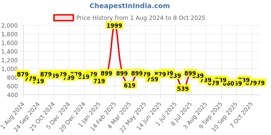 myntra.com VASTRAMAY Boys Regular Kurta with Pyjamas vastramay Price History Graph from 1 Aug 2024 to 7 Oct 2025