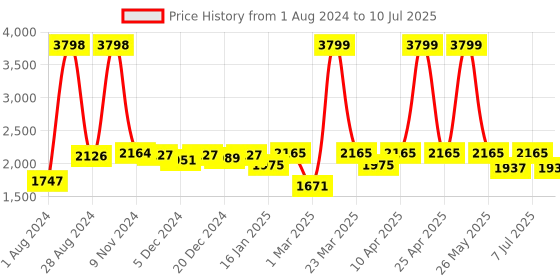 myntra.com VASTRAMAY Boys Regular Kurta with Pyjamas & Printed Nehru Jacket vastramay Price History Graph from 1 Aug 2024 to 10 Jul 2025