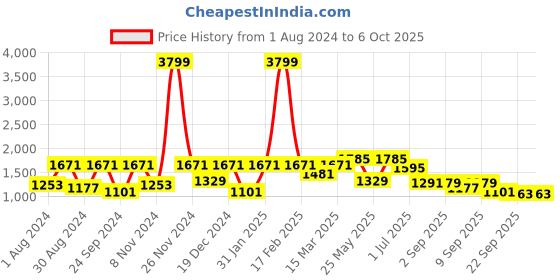 myntra.com VASTRAMAY Boys Regular Kurta With Pyjamas & Woven Nehru Jacket vastramay Price History Graph from 1 Aug 2024 to 5 Oct 2025