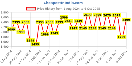 myntra.com VASTRAMAY Boys Regular Mirror Work Kurta With Pyjamas & Jacket vastramay Price History Graph from 1 Aug 2024 to 6 Oct 2025