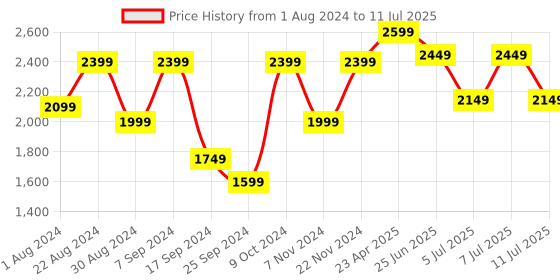 myntra.com VASTRAMAY Boys Regular Mirror Work Kurta With Pyjamas & Jacket vastramay Price History Graph from 1 Aug 2024 to 11 Jul 2025