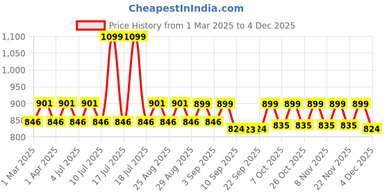 myntra.com VASTRAMAY Boys Regular Pure Cotton Kurta vastramay Price History Graph from 1 Mar 2025 to 1 Dec 2025