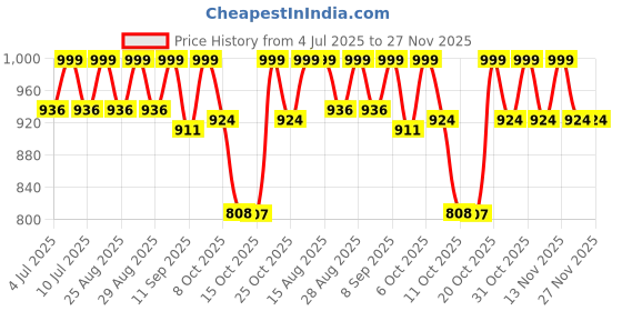 myntra.com VASTRAMAY Boys Regular Pure Cotton Kurta with Harem Pants vastramay Price History Graph from 4 Jul 2025 to 27 Nov 2025