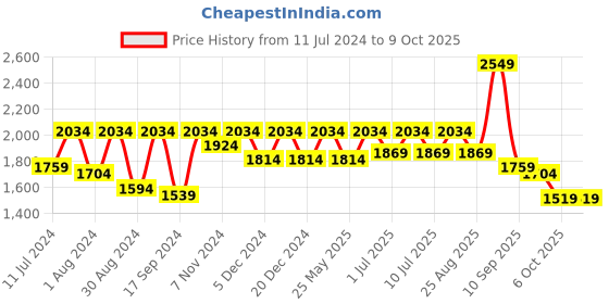 myntra.com VASTRAMAY Boys Regular Pure Cotton Kurta With Pyjama vastramay Price History Graph from 11 Jul 2024 to 9 Oct 2025
