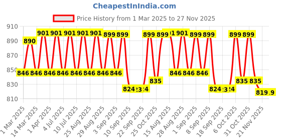 myntra.com VASTRAMAY Boys Regular Pure Cotton Kurta with Pyjamas vastramay Price History Graph from 1 Mar 2025 to 26 Nov 2025