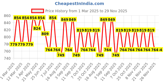 myntra.com VASTRAMAY Boys Regular Pure Cotton Kurta with Pyjamas vastramay Price History Graph from 1 Mar 2025 to 29 Nov 2025
