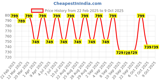 myntra.com VASTRAMAY Boys Regular Pure Cotton Kurta with Pyjamas vastramay Price History Graph from 22 Feb 2025 to 9 Oct 2025