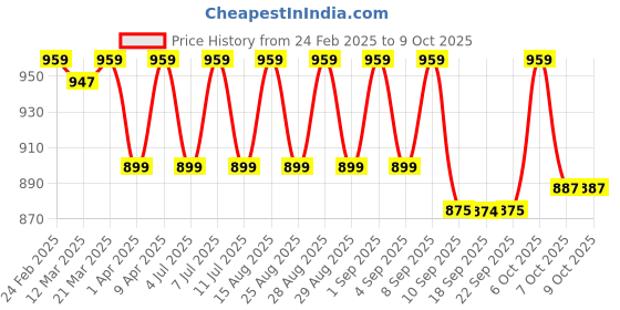 myntra.com VASTRAMAY Boys Regular Pure Cotton Kurta with Pyjamas vastramay Price History Graph from 24 Feb 2025 to 9 Oct 2025