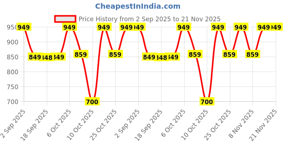 myntra.com VASTRAMAY Boys Regular Pure Cotton Kurta with Pyjamas vastramay Price History Graph from 2 Sep 2025 to 20 Nov 2025
