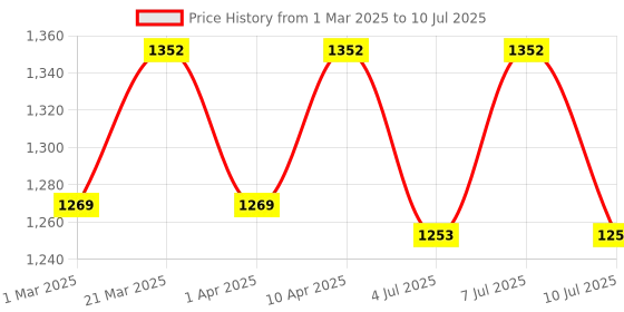 myntra.com VASTRAMAY Boys Regular Pure Cotton Kurta with Pyjamas & With Dupatta vastramay Price History Graph from 1 Mar 2025 to 10 Jul 2025