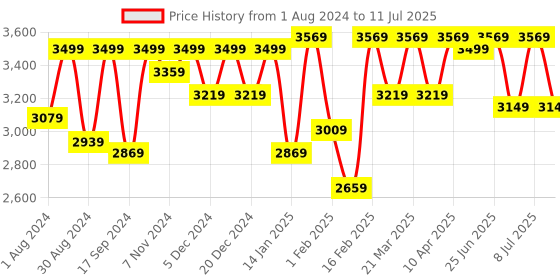 myntra.com VASTRAMAY Boys Regular Sequinned Kurta with Pyjama vastramay Price History Graph from 1 Aug 2024 to 11 Jul 2025
