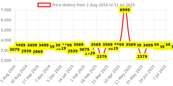 myntra.com VASTRAMAY Boys Regular Sequinned Kurta with Pyjamas vastramay Price History Graph from 1 Aug 2024 to 11 Jul 2025